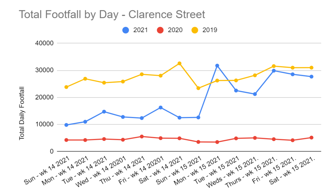Footfall Graph April 2021